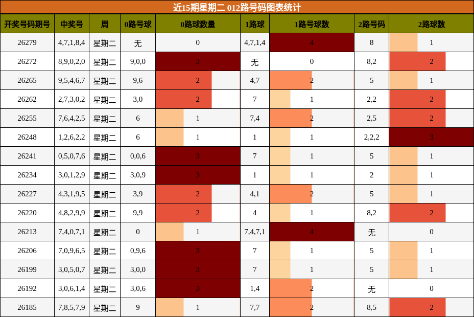 近15期星期二 012路号码图表统计