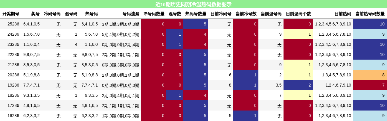 冷温热码分析