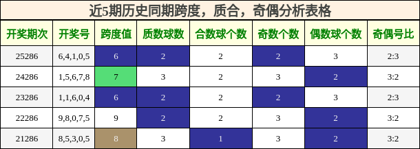 近5期历史同期跨度,质合,奇偶分析表格