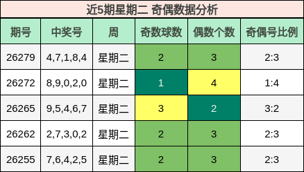 奇偶分析