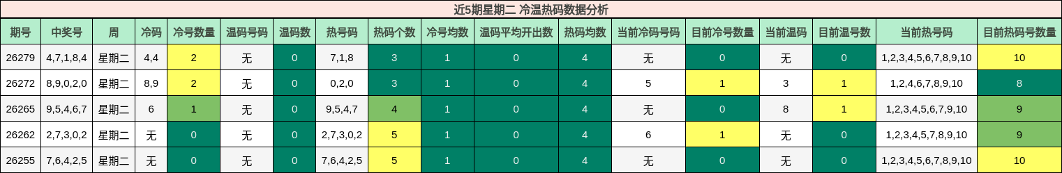 冷温热码分析