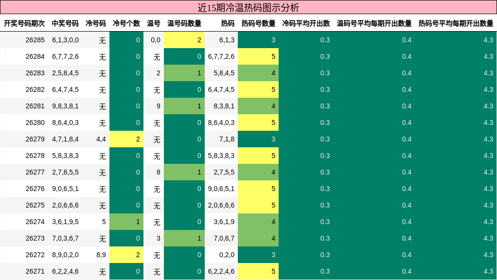 近15期冷温热码图示分析