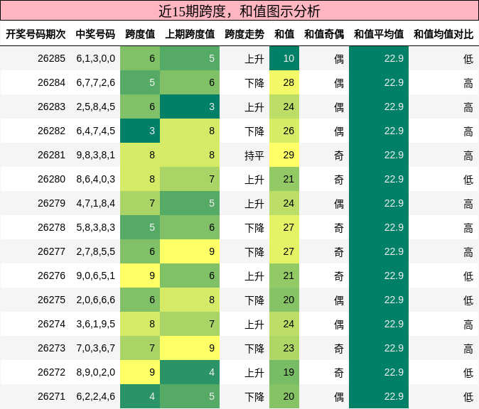 近15期跨度，和值图示分析