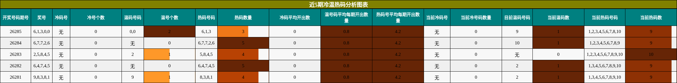 近5期冷温热码分析图表