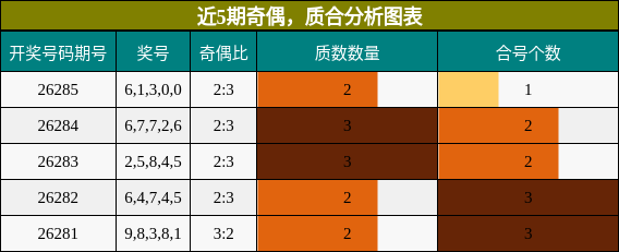 近5期奇偶与质合分析图表