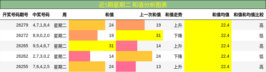 近5期星期二 和值分析图表