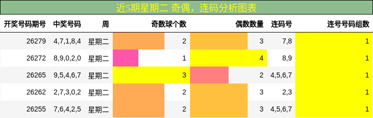 近5期星期二 奇偶,连码分析图表