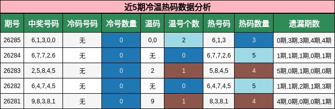 近5期冷温热码数据分析