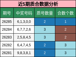 近5期质合数据分析