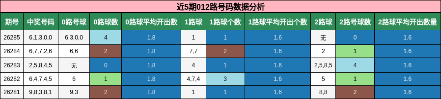 近5期012路号码数据分析