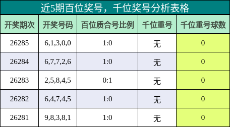 百位奖号分析，千位奖号分析