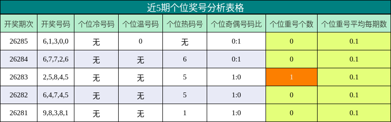 个位奖号分析