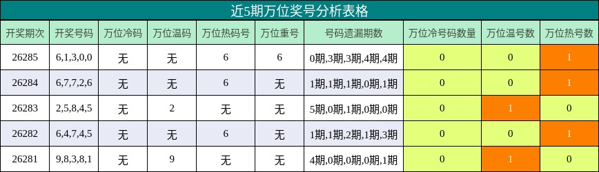 万位奖号分析