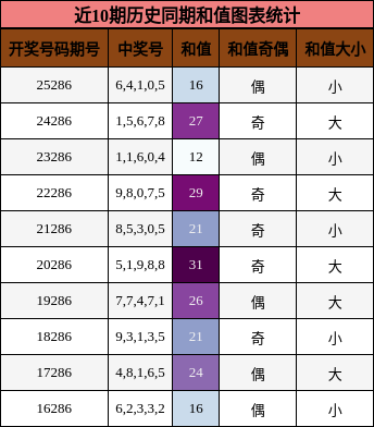 和值分析