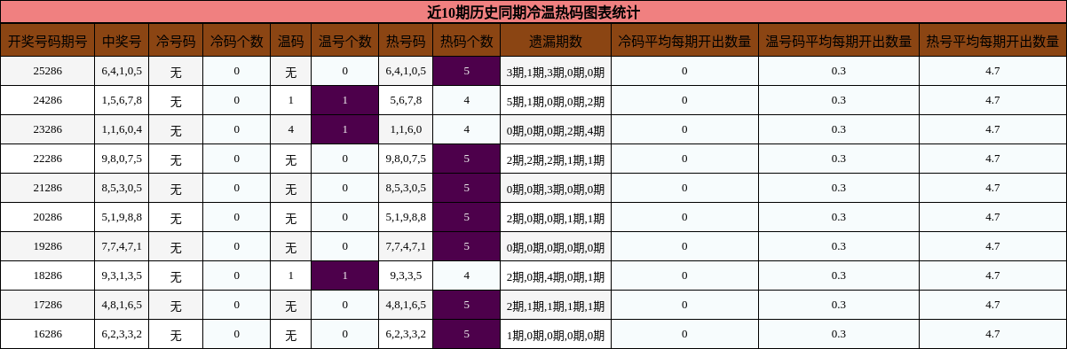 冷温热码分析