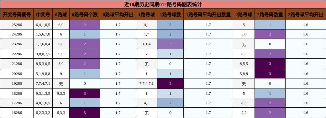 012路号码分析