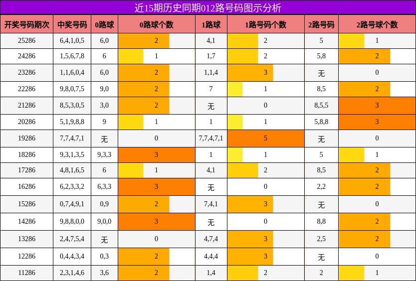 012路号码分析