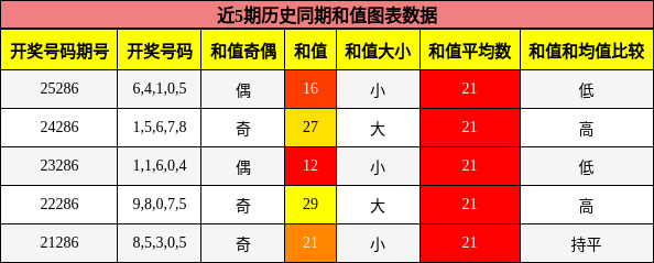 和值分析