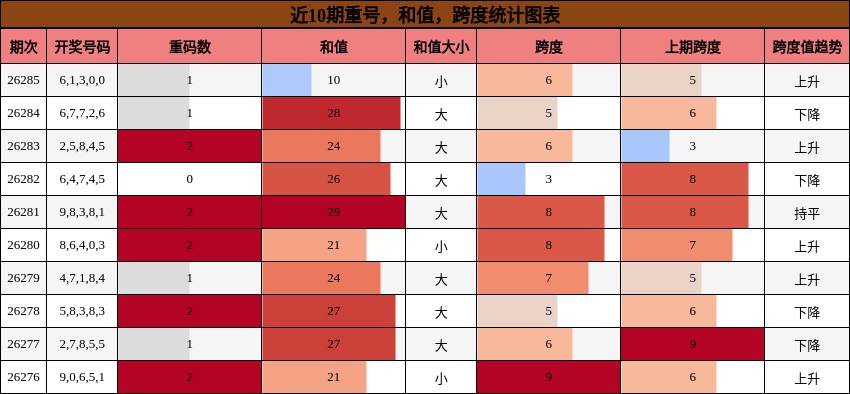 近10期重号，和值，跨度统计图表