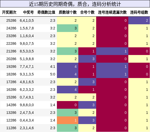 奇偶分析，质合分析，连码分析