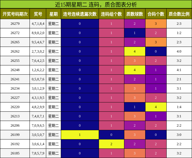 近15期星期二 连码，质合图表分析
