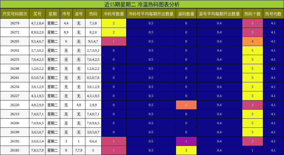 近15期星期二 冷温热码图表分析