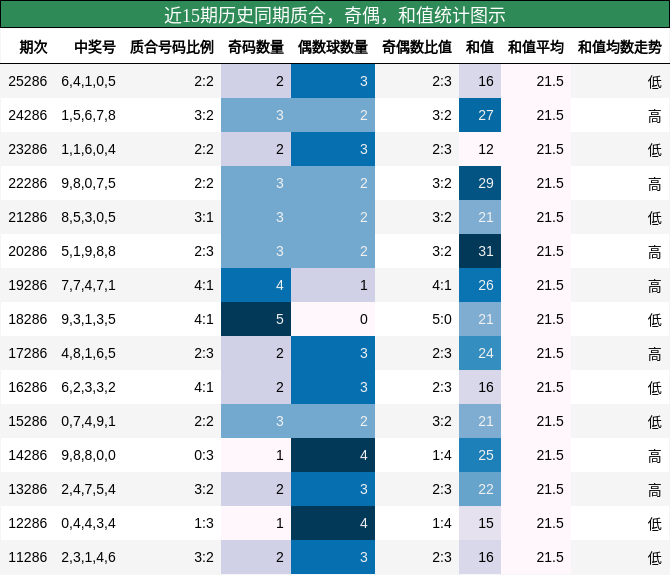 质合分析，奇偶分析，和值分析