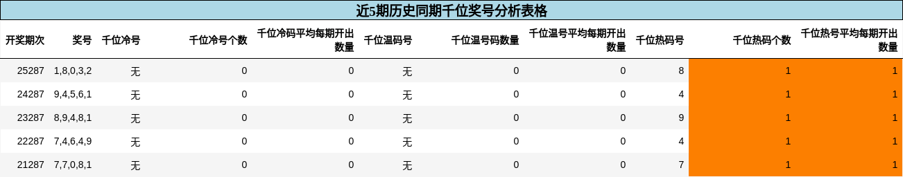 千位奖号分析