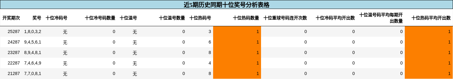 十位奖号分析