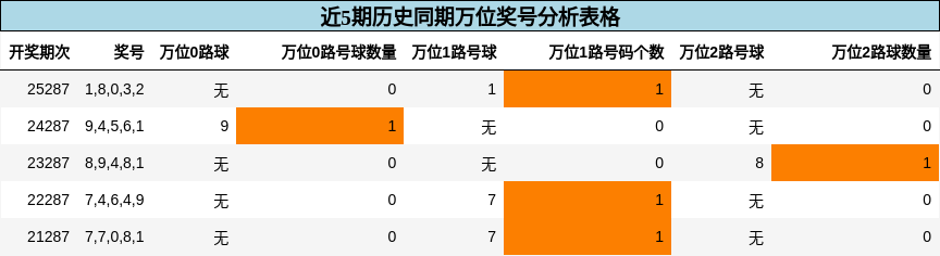 万位奖号分析