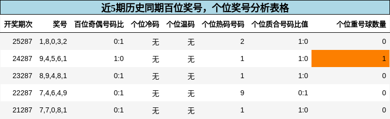 百位奖号分析，个位奖号分析
