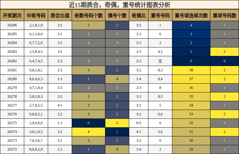 质合分析,奇偶分析,重号分析