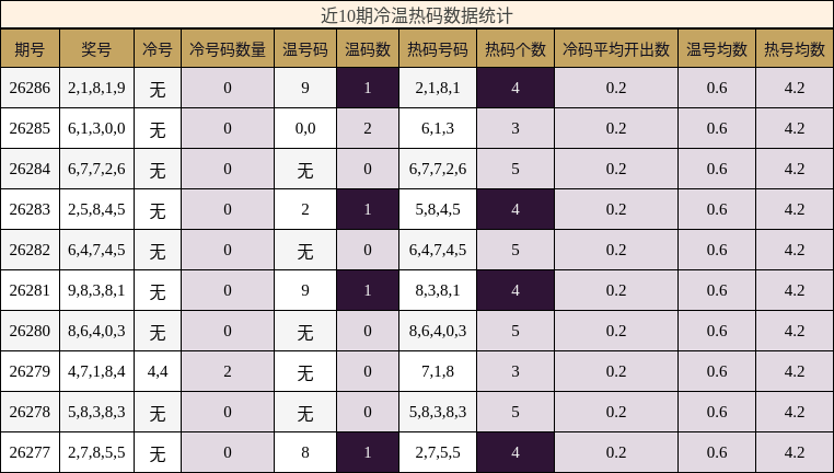 冷温热码分析