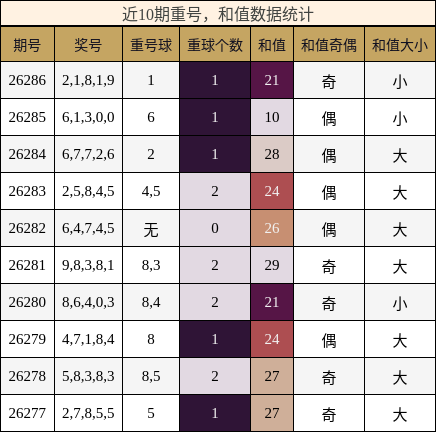 重号分析，和值分析