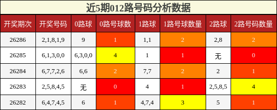 012路号码分析