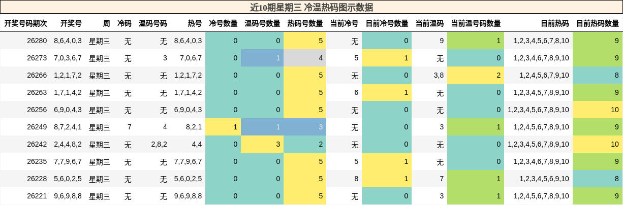 冷温热码分析