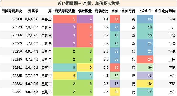 奇偶分析,和值分析