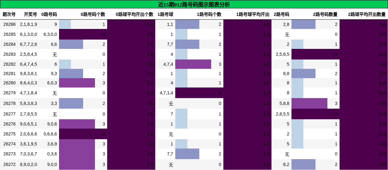 012路号码分析