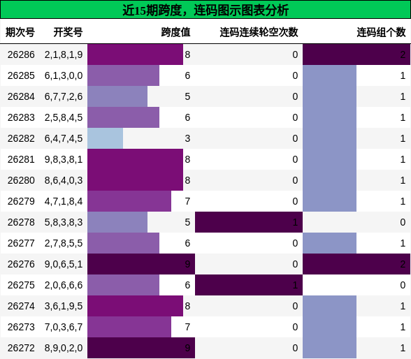 跨度分析,连码分析