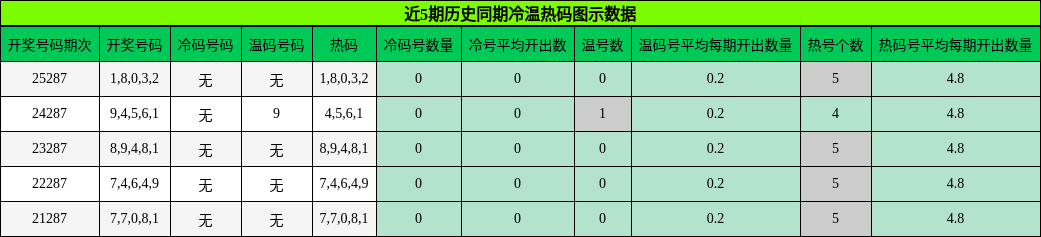 冷温热码分析
