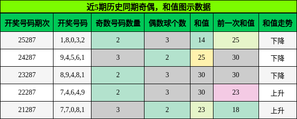 奇偶分析,和值分析