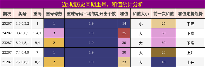 重号分析，和值分析