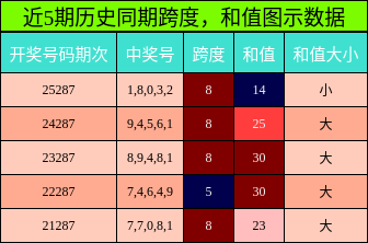 跨度分析,和值分析