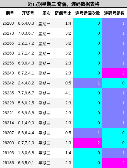 近15期星期三 奇偶,连码数据表格