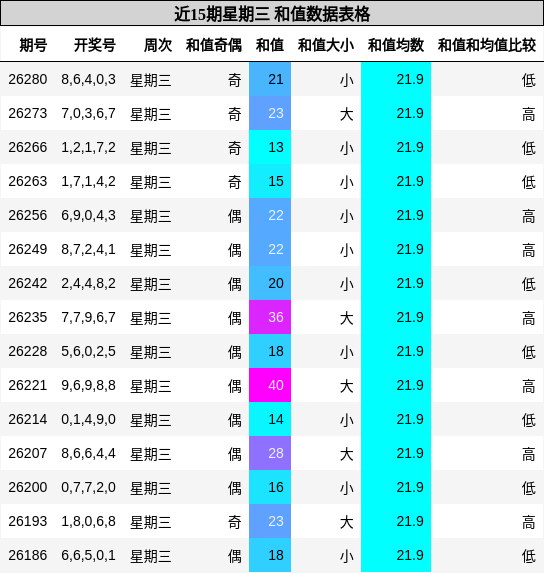 近15期星期三 和值数据表格