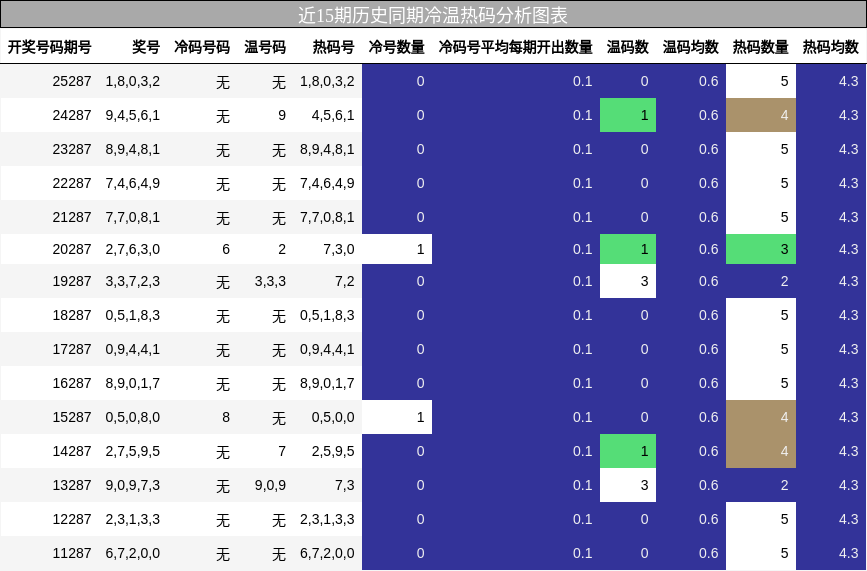 冷温热码分析