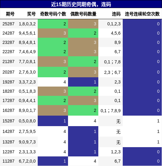 奇偶分析，连码分析