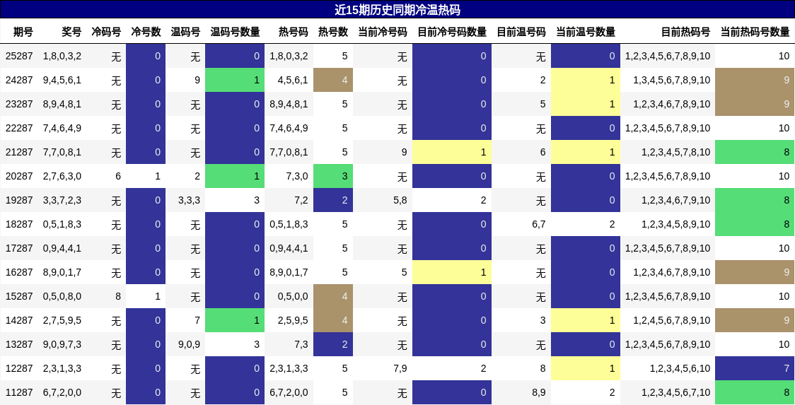 冷温热码分析