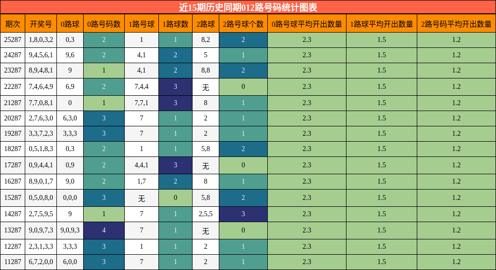 近15期历史同期012路号码统计图表