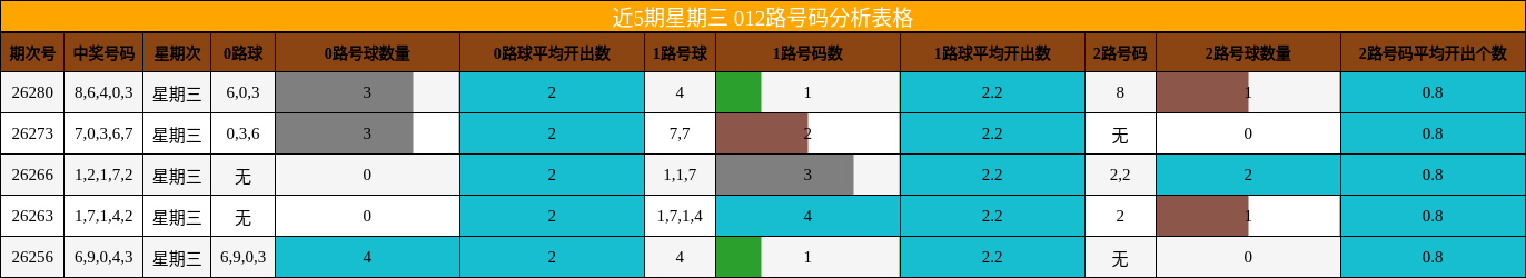 近5期星期三 012路号码分析表格